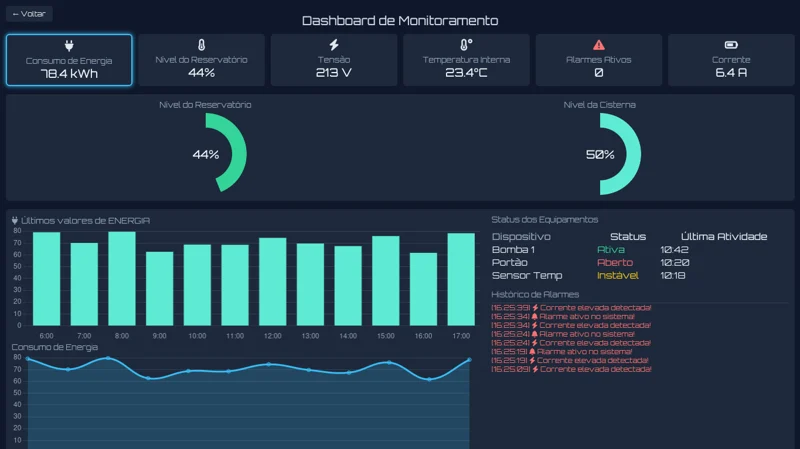 Dashboard Analítico — KPIs, séries temporais e histórico de eventos