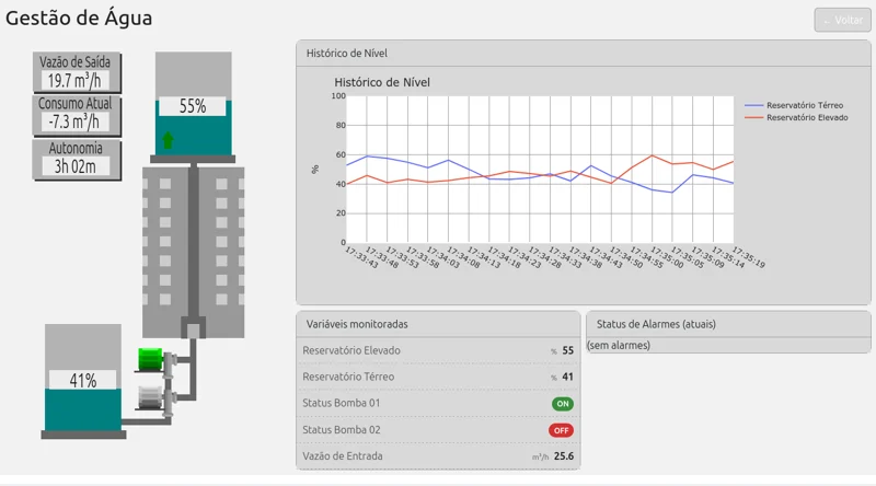Gestão de Água — níveis, bombas, consumo e histórico
